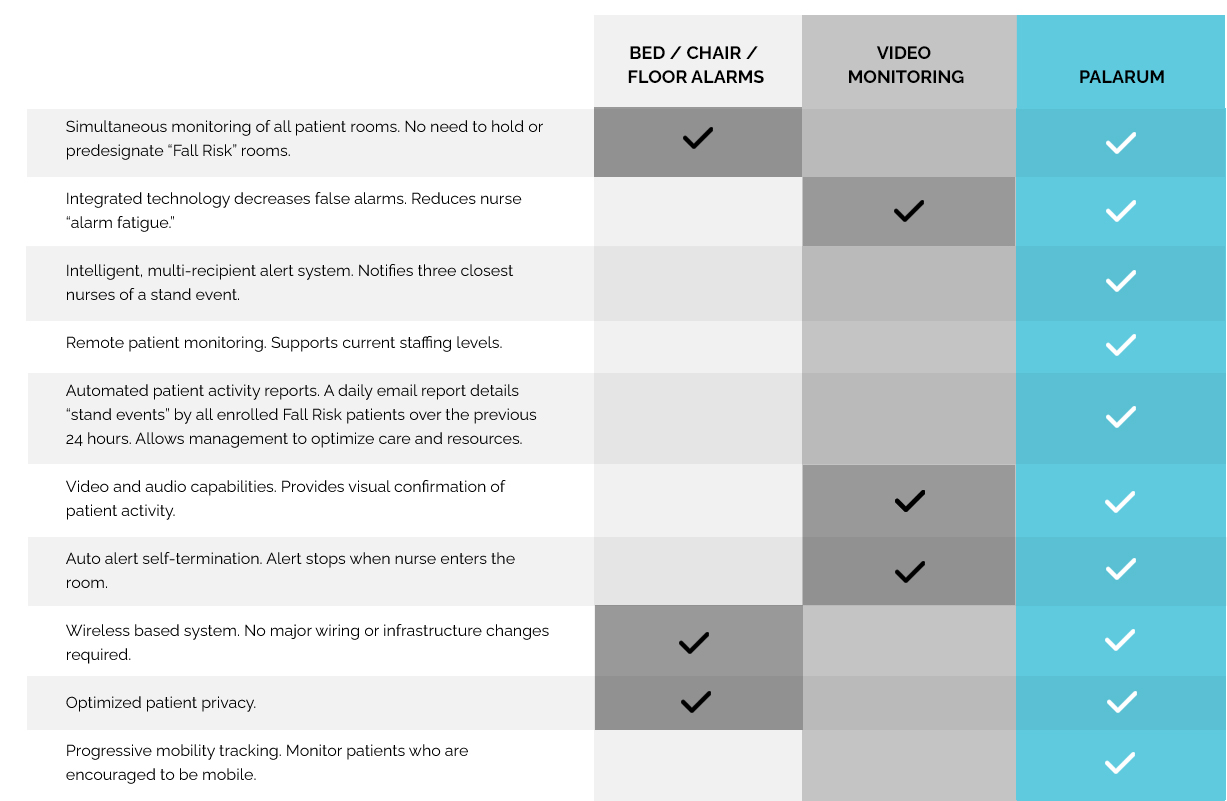 Key features of palarum vs other fall prevention systems table